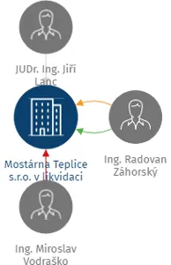 Mostárna Teplice s.r.o. v likvidaci, IČO: 28696638: vizualizace vztahů osob a společností