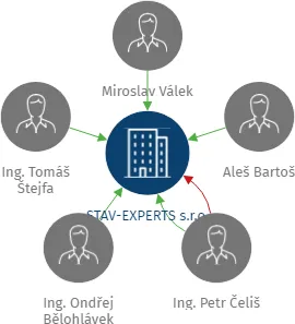 STAV-EXPERTS s.r.o., IČO: 28698991: vizualizace vztahů osob a společností