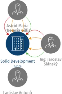 Solid Development s.r.o., IČO: 28699131: vizualizace vztahů osob a společností