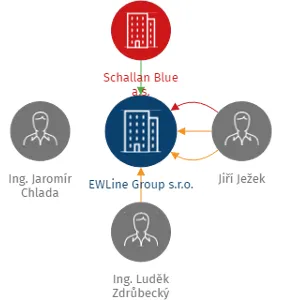 EWLine Group s.r.o., IČO: 28699700: vizualizace vztahů osob a společností
