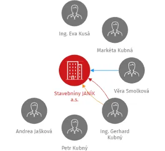 Stavebniny JANÍK a.s., IČO: 28610911: vizualizace vztahů osob a společností