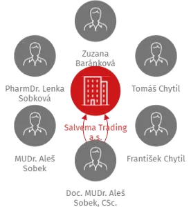 Salvema Trading a.s., IČO: 28611276: vizualizace vztahů osob a společností