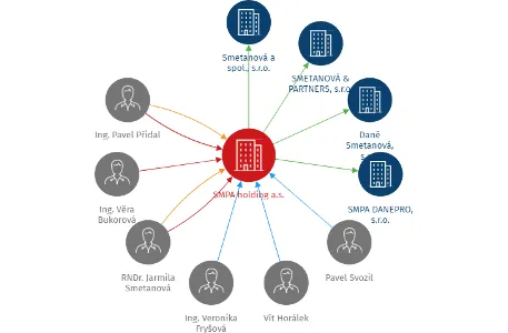 Vizualizace vztahů osob a společností - SMPA holding a.s.