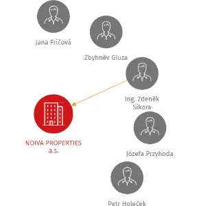 NOIVA PROPERTIES a.s., IČO: 28618220: vizualizace vztahů osob a společností