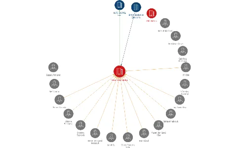 TENET Finance a.s., IČO: 28624785: vizualizace vztahů osob a společností