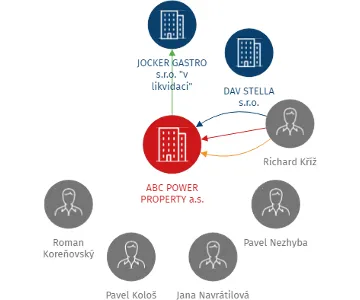 ABC POWER PROPERTY a.s., IČO: 28627636: vizualizace vztahů osob a společností
