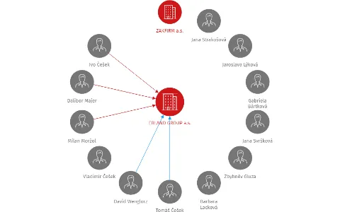 ERLAND GROUP a.s., IČO: 28639162: vizualizace vztahů osob a společností