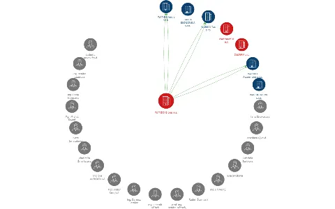 WARIDO Group a.s., IČO: 28643283: vizualizace vztahů osob a společností