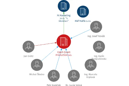 Czech Event Production a.s., IČO: 28646177: vizualizace vztahů osob a společností