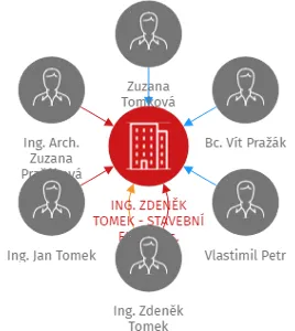 ING. ZDENĚK TOMEK - STAVEBNÍ FIRMA a.s., IČO: 28651804: vizualizace vztahů osob a společností