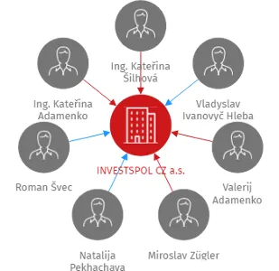 INVESTSPOL CZ a.s., IČO: 28685784: vizualizace vztahů osob a společností