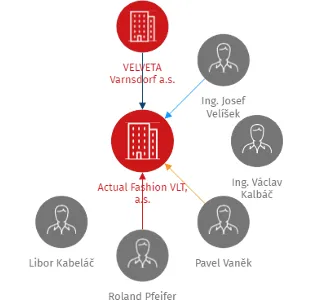 Actual Fashion VLT, a.s., IČO: 28688848: vizualizace vztahů osob a společností