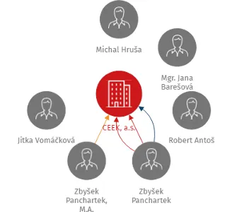 CEEK, a.s., IČO: 28695224: vizualizace vztahů osob a společností
