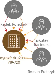 Bytové družstvo 719-720, IČO: 28602811: vizualizace vztahů osob a společností