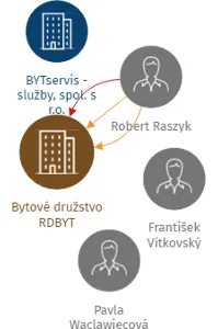 Bytové družstvo RDBYT, IČO: 28603923: vizualizace vztahů osob a společností