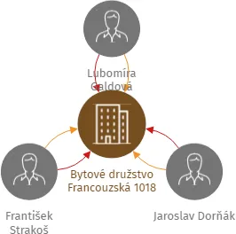 Bytové družstvo Francouzská 1018, IČO: 28609646: vizualizace vztahů osob a společností