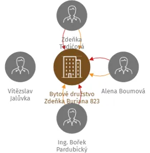Bytové družstvo Zdeňka Buriana 823, IČO: 28610351: vizualizace vztahů osob a společností