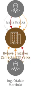 Bytové družstvo Zámecká 253 Velká Bystřice 