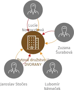 Bytové družstvo U DVORANY, IČO: 28611551: vizualizace vztahů osob a společností