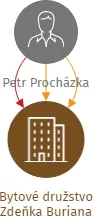 Bytové družstvo Zdeňka Buriana, IČO: 28612043: vizualizace vztahů osob a společností