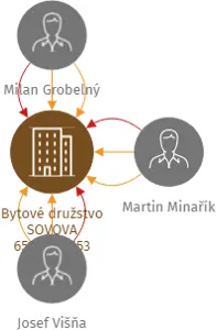 Bytové družstvo SOVOVA 651/652/653, IČO: 28615298: vizualizace vztahů osob a společností