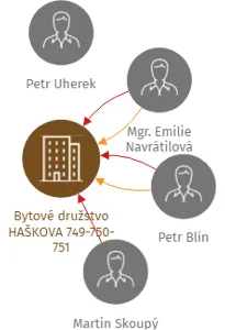 Bytové družstvo HAŠKOVA 749-750-751, IČO: 28616014: vizualizace vztahů osob a společností