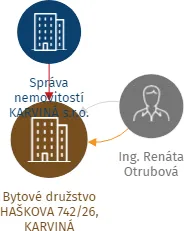 Bytové družstvo HAŠKOVA 742/26, KARVINÁ, IČO: 28616529: vizualizace vztahů osob a společností