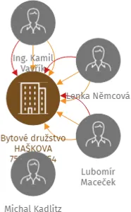Bytové družstvo HAŠKOVA 752+753+754, IČO: 28620178: vizualizace vztahů osob a společností