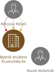 Bytové družstvo P.Lumumby 64, IČO: 28627571: vizualizace vztahů osob a společností