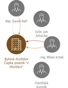 Bytové družstvo Čapka Jeseník