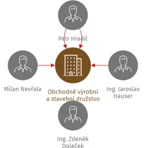 Obchodně výrobní a stavební družstvo ŽIVA, IČO: 28649052: vizualizace vztahů osob a společností
