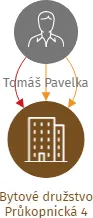 Bytové družstvo Průkopnická 4, IČO: 28655478: vizualizace vztahů osob a společností