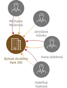 Bytové družstvo Park 390, IČO: 28662971: vizualizace vztahů osob a společností