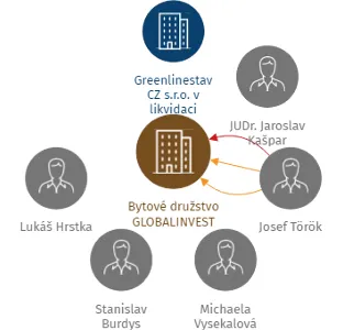 Bytové družstvo GLOBALINVEST, IČO: 28670329: vizualizace vztahů osob a společností