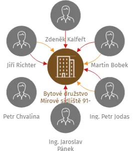 Bytové družstvo Mírové sídliště 91-94, IČO: 28672682: vizualizace vztahů osob a společností