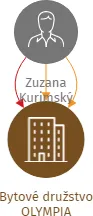 Bytové družstvo OLYMPIA, IČO: 28673441: vizualizace vztahů osob a společností