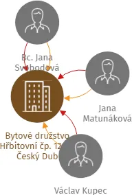 Bytové družstvo Hřbitovní čp. 12-13, Český Dub, IČO: 28677072: vizualizace vztahů osob a společností