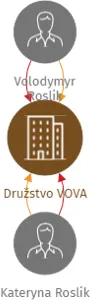 Družstvo VOVA, IČO: 28677421: vizualizace vztahů osob a společností