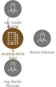 družstvo Brick Nord, IČO: 28684630: vizualizace vztahů osob a společností