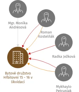 Bytové družstvo Hřbitovní 15 - 16 v likvidaci, IČO: 28694201: vizualizace vztahů osob a společností