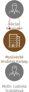 Myslivecké družstvo Karasy, družstvo, IČO: 28699823: vizualizace vztahů osob a společností