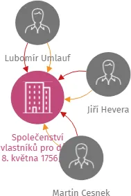 Společenství vlastníků pro dům 8. května 1756/46, 1757/48, Šumperk, IČO: 28600606: vizualizace vztahů osob a společností