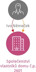 Společenství vlastníků domu č.p. 2601, IČO: 28603214: vizualizace vztahů osob a společností