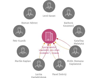 Společenství vlastníků  pro dům Kostelní 1, Opava, IČO: 28608135: vizualizace vztahů osob a společností