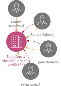 Společenství vlastníků pro dům Vrchlického 1720/10, 1721/12, Šumperk, IČO: 28611063: vizualizace vztahů osob a společností