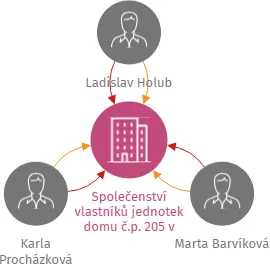 Společenství vlastníků jednotek domu č.p. 205 v Ženklavě, IČO: 28611926: vizualizace vztahů osob a společností