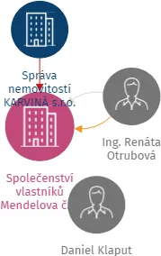 Společenství vlastníků Mendelova č.p. 2829 v Karviné, IČO: 28616031: vizualizace vztahů osob a společností