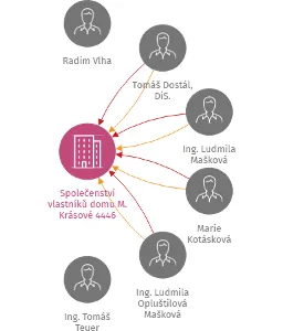 Společenství vlastníků domu M. Krásové 4446, IČO: 28622464: vizualizace vztahů osob a společností