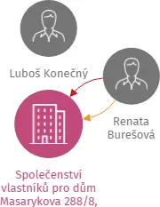 Společenství vlastníků pro dům Masarykova 288/8, Šternberk, IČO: 28633393: vizualizace vztahů osob a společností