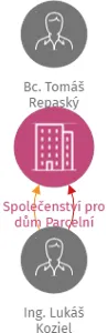Společenství pro dům Parcelní 340/22, IČO: 28638468: vizualizace vztahů osob a společností